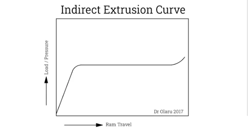 Indirect Extrusion Curve